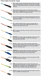 Common fibre optic connector types1