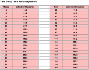 Time Delay Table for loudspeaker calculations
