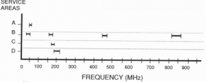 U.S. frequency band chart